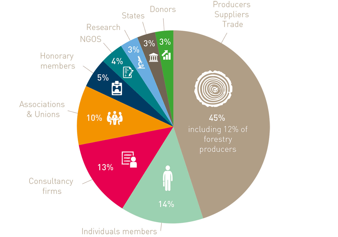 ATIBT MEMBER TYPOLOGY