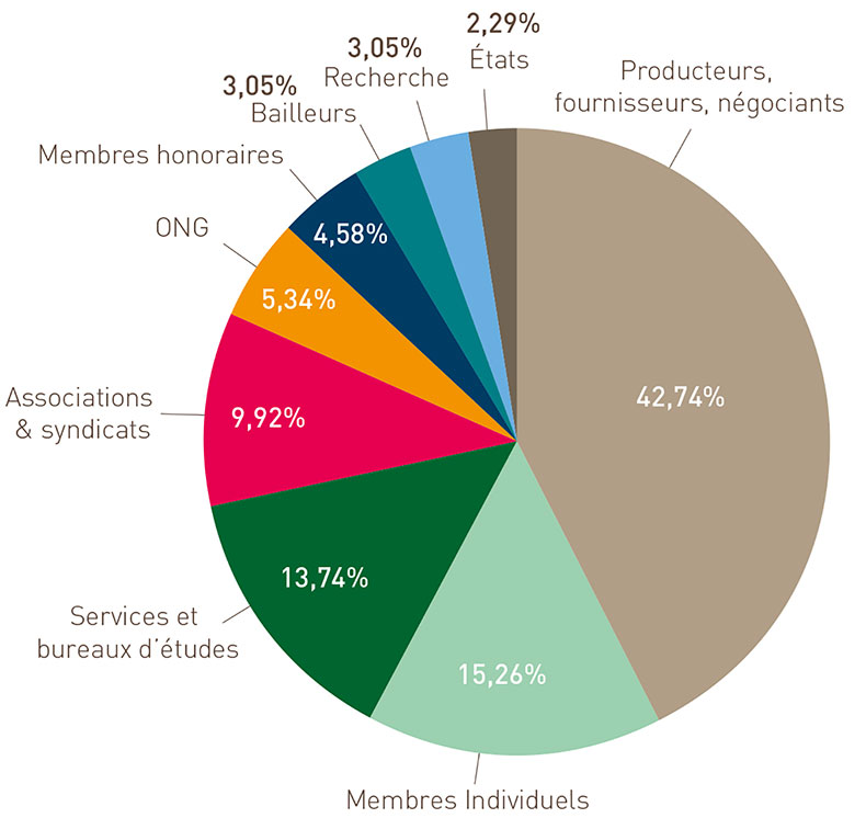 Typologie des Membres ATIBT