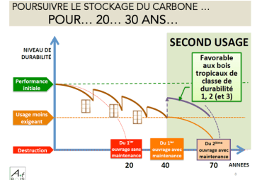 Retour sur le Colloque organisé par l'ENSP et SNCF "Le Bois : Source de Ressource Durable"